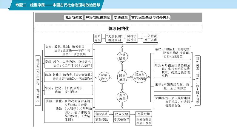 第一部分　板块一　专题二　经世序民——中国古代社会治理与政治智慧-【备战2025】高考历史二轮复习课件第2页