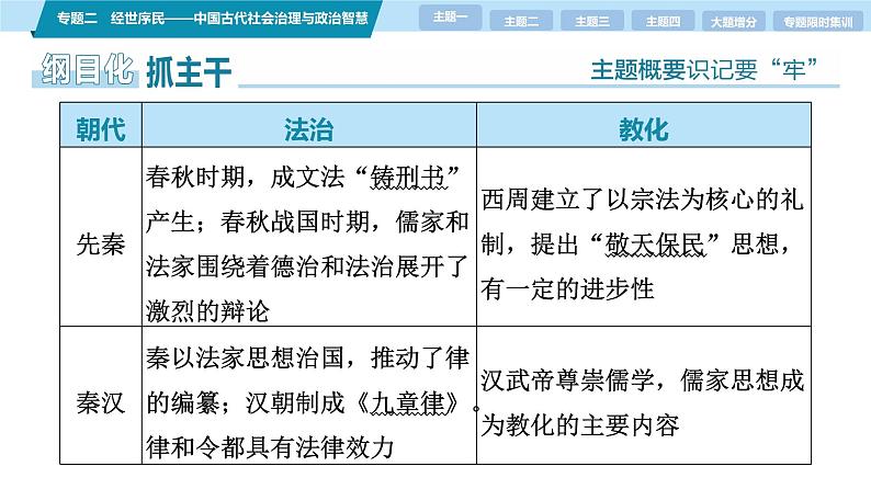 第一部分　板块一　专题二　经世序民——中国古代社会治理与政治智慧-【备战2025】高考历史二轮复习课件第6页