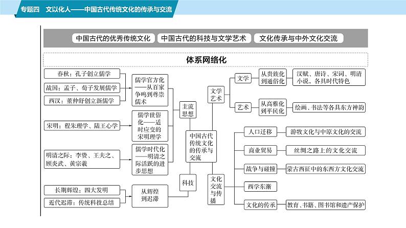 第一部分　板块一　专题四　文以化人——中国古代传统文化的传承与交流-【备战2025】高考历史二轮复习课件第2页