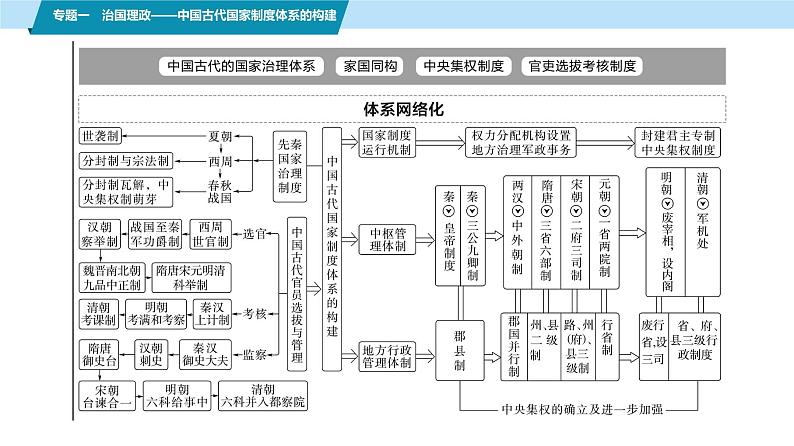 第一部分　板块一　专题一　治国理政——中国古代国家制度体系的构建-【备战2025】高考历史二轮复习课件第3页