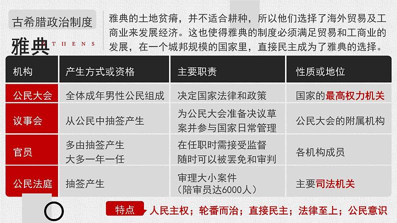 高中历史人教统编版选择性必修1国家制度与社会治理第2课西方国家古代和近代政治制度的演变精品课件第6页