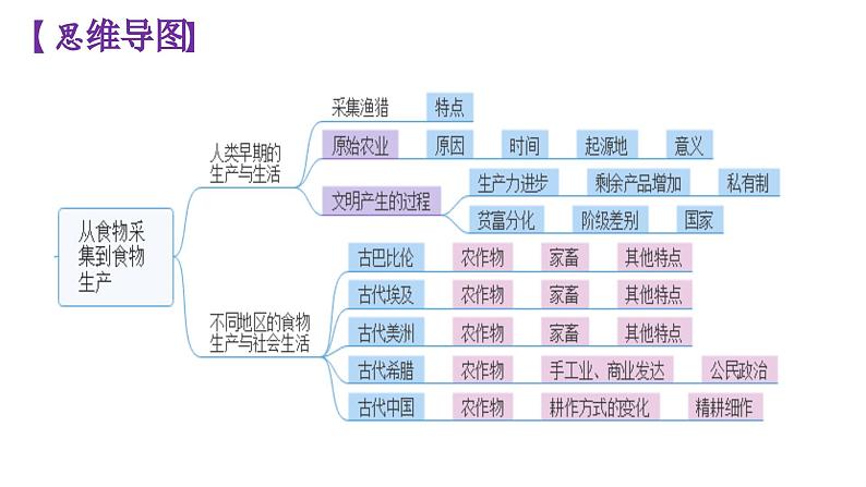 选必二第一单元复习课件食物生产与社会生活第2页