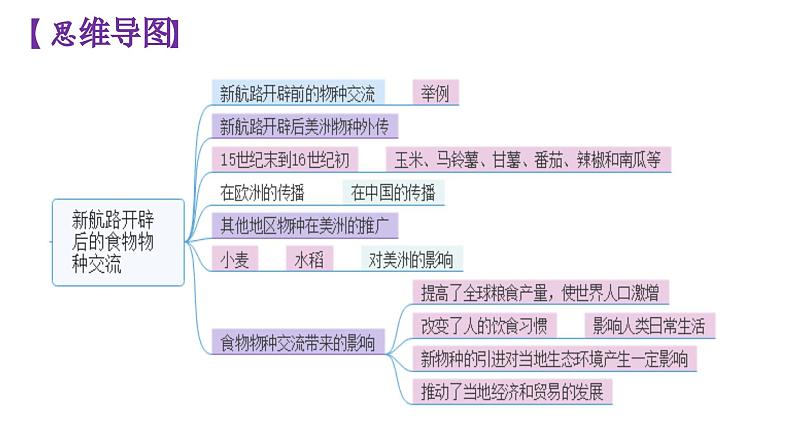 选必二第一单元复习课件食物生产与社会生活第3页