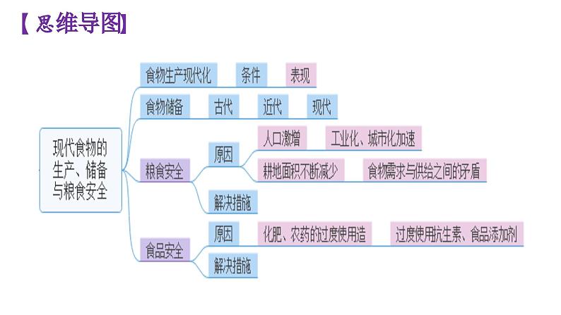 选必二第一单元复习课件食物生产与社会生活第4页