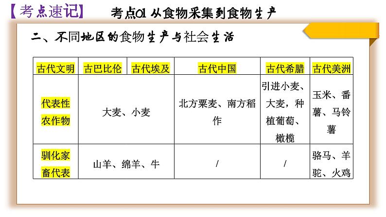 选必二第一单元复习课件食物生产与社会生活第7页