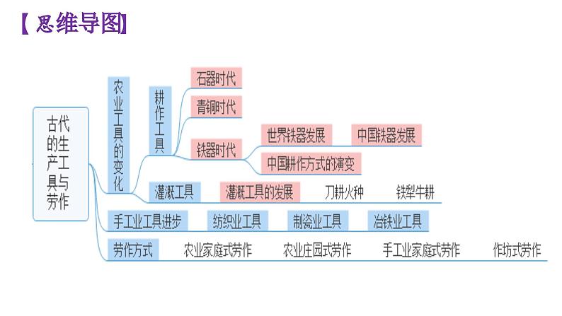 选必二第二单元复习课件生产工具与劳作方式第2页