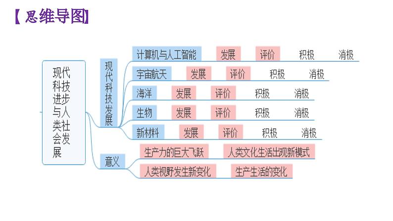 选必二第二单元复习课件生产工具与劳作方式第4页