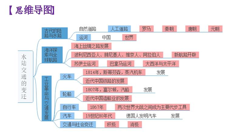 选必二第五单元复习课件交通与社会变迁第2页