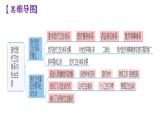 选必二第六单元复习课件 医疗与公共卫生