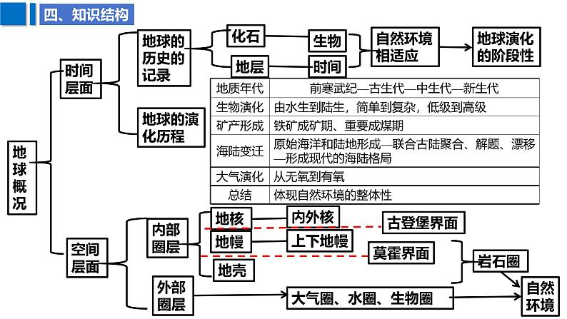 2025届高考地理二轮复习课件专题4地球的圈层结构与地球历史第7页