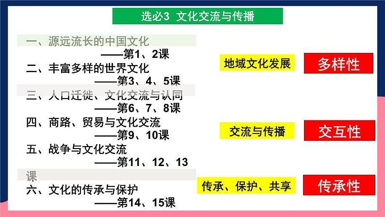 人教统编版高中历史选择性必修1《 中华优秀传统文化的内涵与特点》（教学课件）第3页