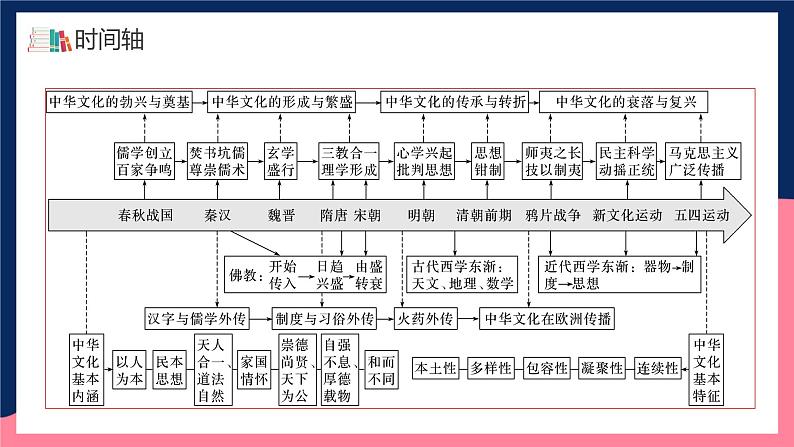 人教统编版高中历史选择性必修1《 中华优秀传统文化的内涵与特点》（教学课件）第7页