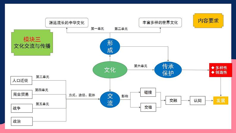 人教统编版高中历史选择性必修第一单元 《源远流长的中华文化》（单元解读）第4页