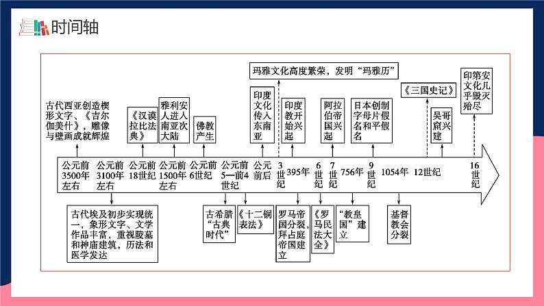 人教统编版高中历史选择性必修3《 古代西亚、非洲文化》（教学课件）第5页