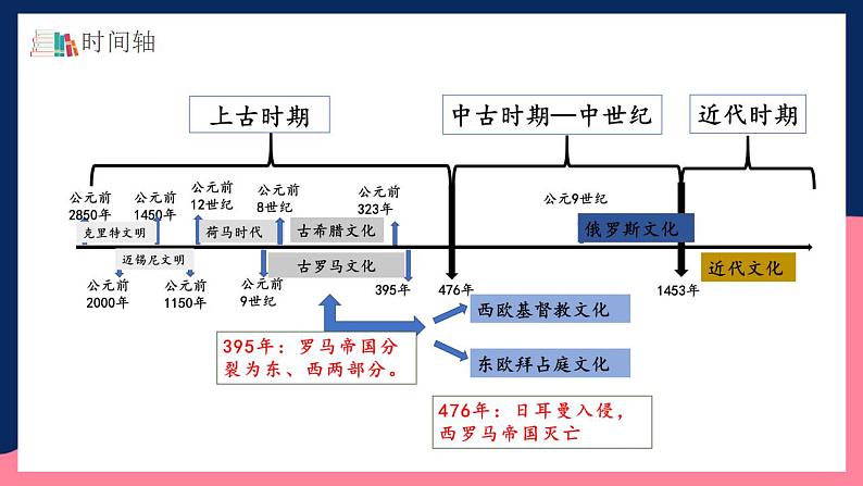 人教统编版高中历史选择性必修4《 欧洲文化的形成》（教学课件）第6页