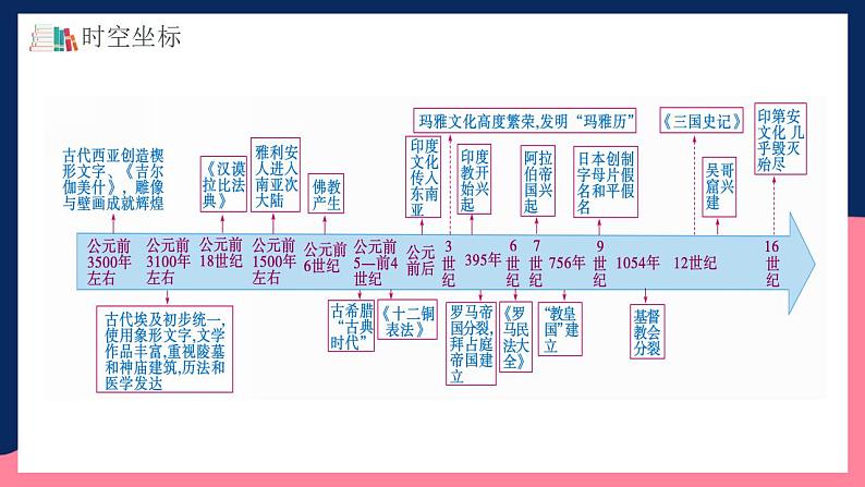 人教统编版高中历史选择性必修第二单元 《丰富多样的世界文化》（单元整合）第4页