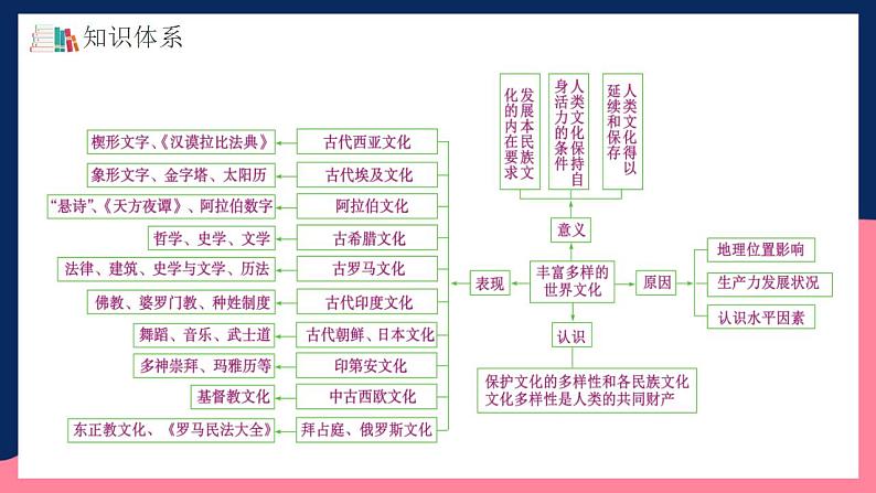 人教统编版高中历史选择性必修第二单元 《丰富多样的世界文化》（单元整合）第5页