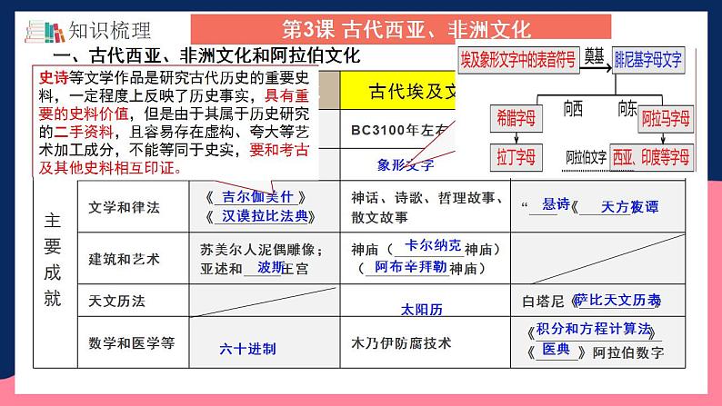 人教统编版高中历史选择性必修第二单元 《丰富多样的世界文化》（单元整合）第6页