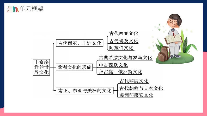 人教统编版高中历史选择性必修第二单元 《丰富多样的世界文化》（单元解读）第4页