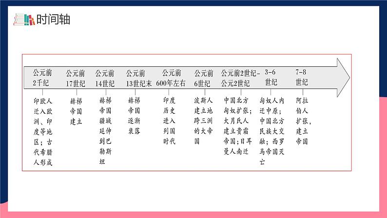 人教统编版高中历史选择性必修6《 古代人类的迁徙和区域文化的形成》（教学课件）第5页