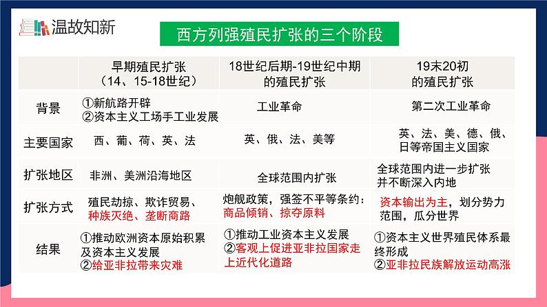 人教统编版高中历史选择性必修7《 近代殖民活动和人口的跨地域转移》（教学课件）第7页