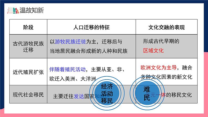 人教统编版高中历史选择性必修8《 现代社会的移民和多元文化》（教学课件）第6页