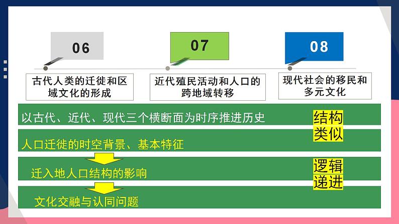 人教统编版高中历史选择性必修第三单元 《人口迁徙、文化交融与认同》 （单元解读）第4页