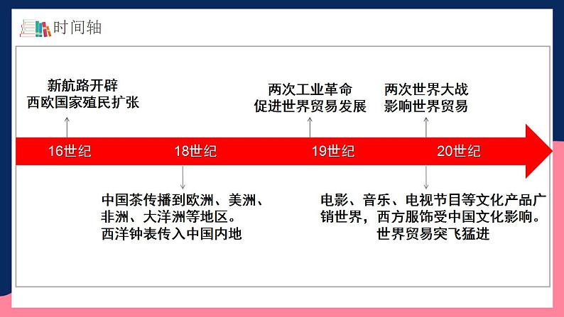 人教统编版高中历史选择性必修10《 近代以来的世界贸易与文化交流的扩展》（教学课件）第5页