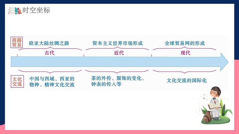 人教统编版高中历史选择性必修第四单元 《商路贸易与文化交流》（单元整合）第4页