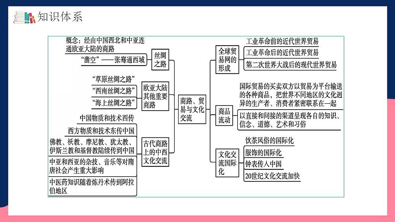 人教统编版高中历史选择性必修第四单元 《商路贸易与文化交流》（单元整合）第5页