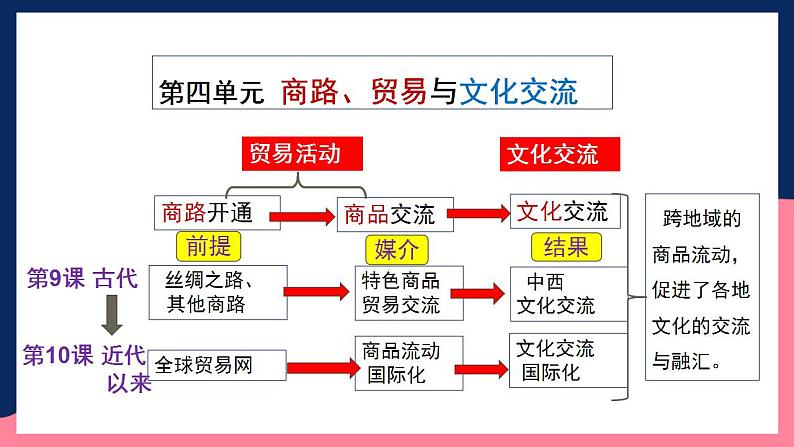 人教统编版高中历史选择性必修第四单元 《商路贸易与文化交流》（单元解读）第5页