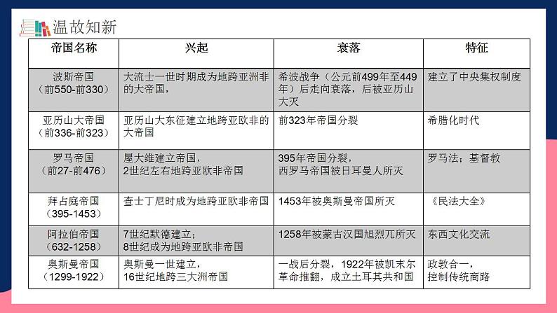 人教统编版高中历史选择性必修11《古代战争与地域文化的演变》（教学课件）第7页