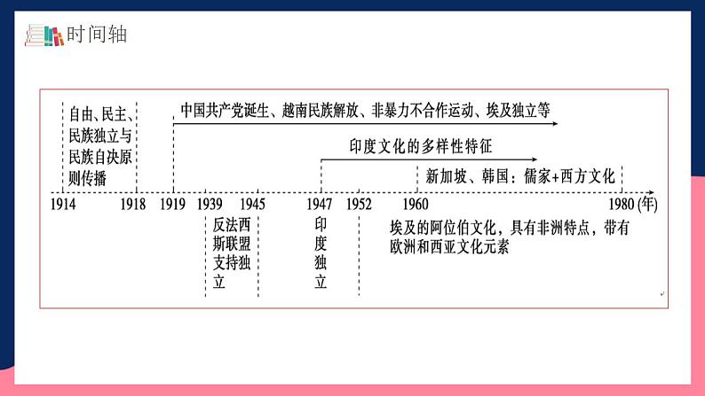 人教统编版高中历史选择性必修13《现代战争与不同文化的碰撞和交流》（教学课件）第4页