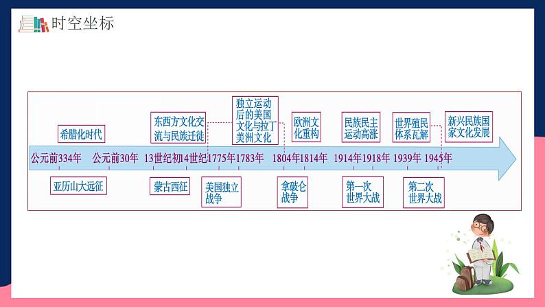 人教统编版高中历史选择性必修第五单元《 战争与文化交锋 》（单元整合）第4页