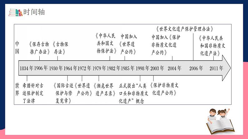 人教统编版高中历史选择性必修15《 文化遗产：全人类共同的财富》（教学课件）第5页