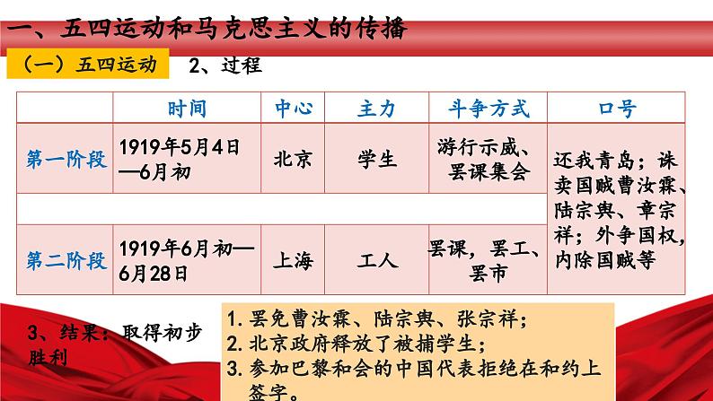 20五四运动与中国共产党的诞生课件第6页