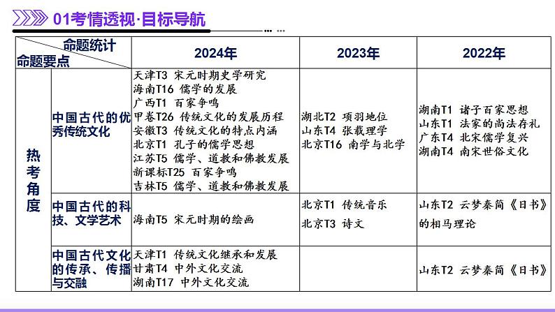 专题04 文化自信—中国古代的传统文化及文化交流（课件）-2025年高考历史二轮复习（新高考通用）第3页