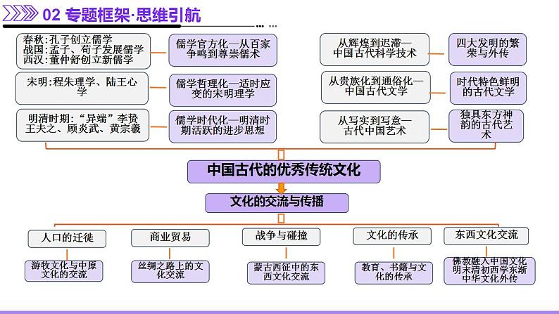 专题04 文化自信—中国古代的传统文化及文化交流（课件）-2025年高考历史二轮复习（新高考通用）第5页