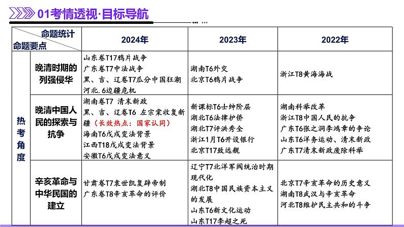 专题05 救亡图存—近代中国的内忧外患与救亡图存（课件）-2025年高考历史二轮复习第3页