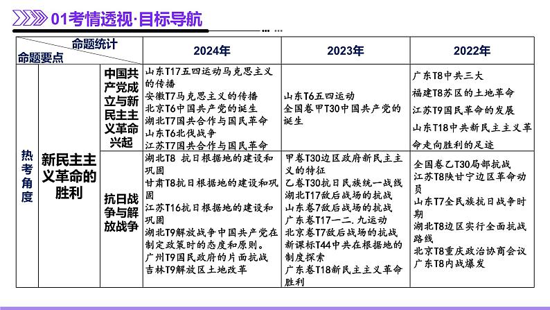 专题05 救亡图存—近代中国的内忧外患与救亡图存（课件）-2025年高考历史二轮复习第4页