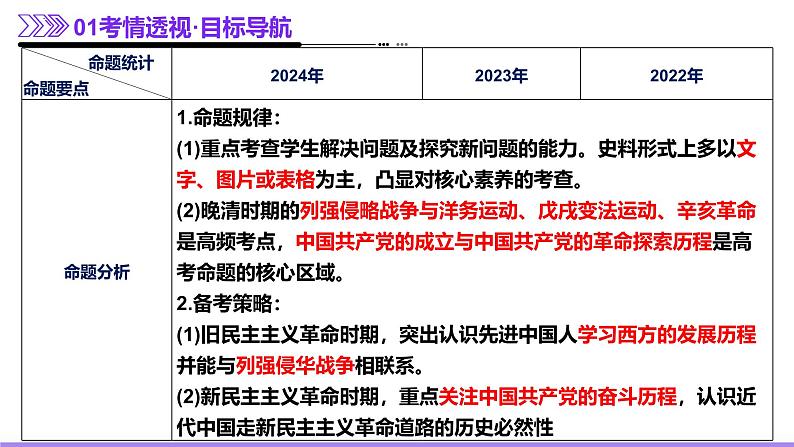 专题05 救亡图存—近代中国的内忧外患与救亡图存（课件）-2025年高考历史二轮复习第5页