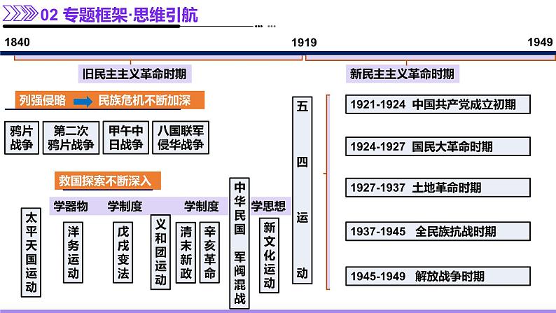 专题05 救亡图存—近代中国的内忧外患与救亡图存（课件）-2025年高考历史二轮复习第6页