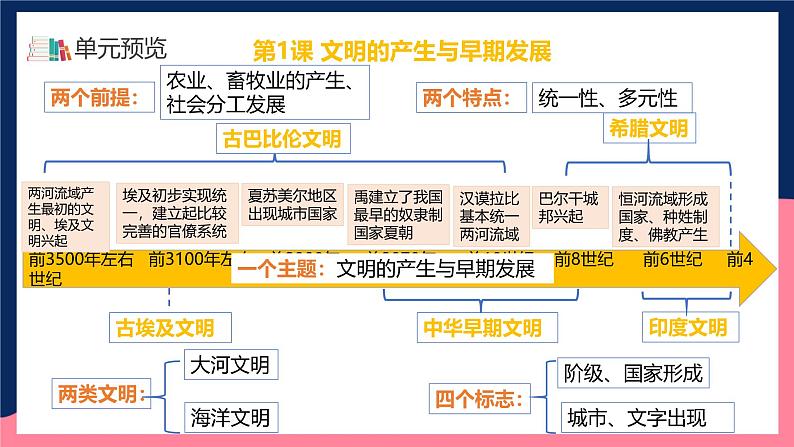 人教统编版高中历史中外历史纲要下册1《文明的产生与早期发展》（教学课件）第4页