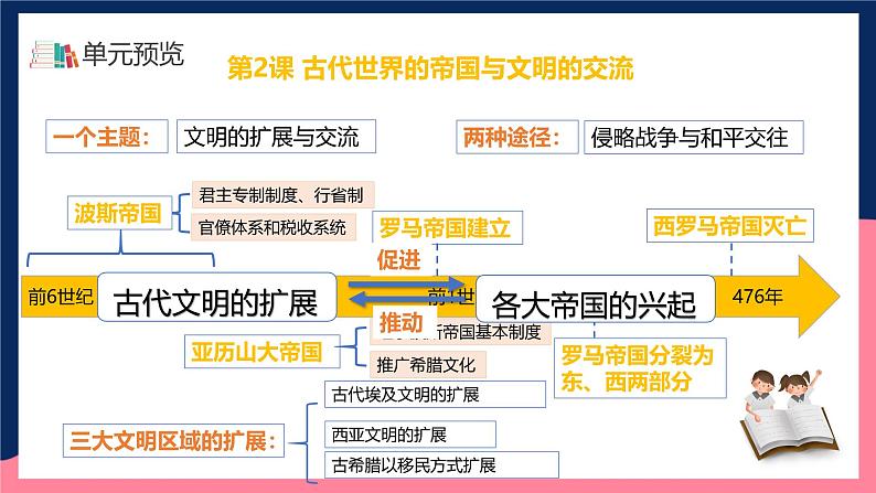 人教统编版高中历史中外历史纲要下册2《古代世界的帝国与文明的交流》（教学课件）第3页