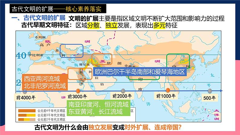 人教统编版高中历史中外历史纲要下册2《古代世界的帝国与文明的交流》（教学课件）第6页