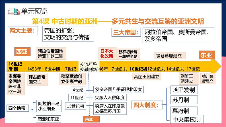 人教统编版高中历史中外历史纲要下册4《 中古时期的亚洲》（教学课件）第3页