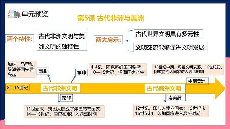 人教统编版高中历史中外历史纲要下册5《古代非洲和美洲》（教学课件）第3页