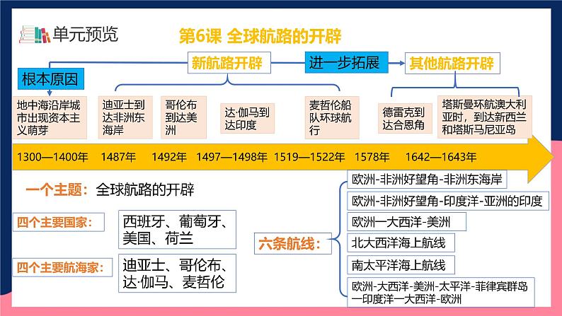 人教统编版高中历史中外历史纲要下册6《全球航路的开辟》（教学课件）第3页