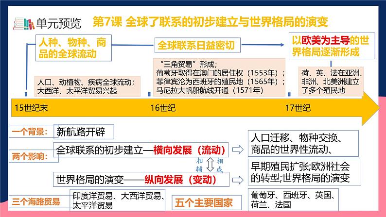 人教统编版高中历史中外历史纲要下册7《 全球联系的初步建立与世界格局的演变》（教学课件）第4页