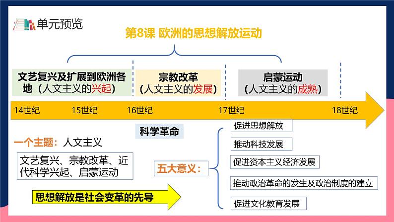 人教统编版高中历史中外历史纲要下册8《 欧洲的思想解放运动》（教学课件）第3页